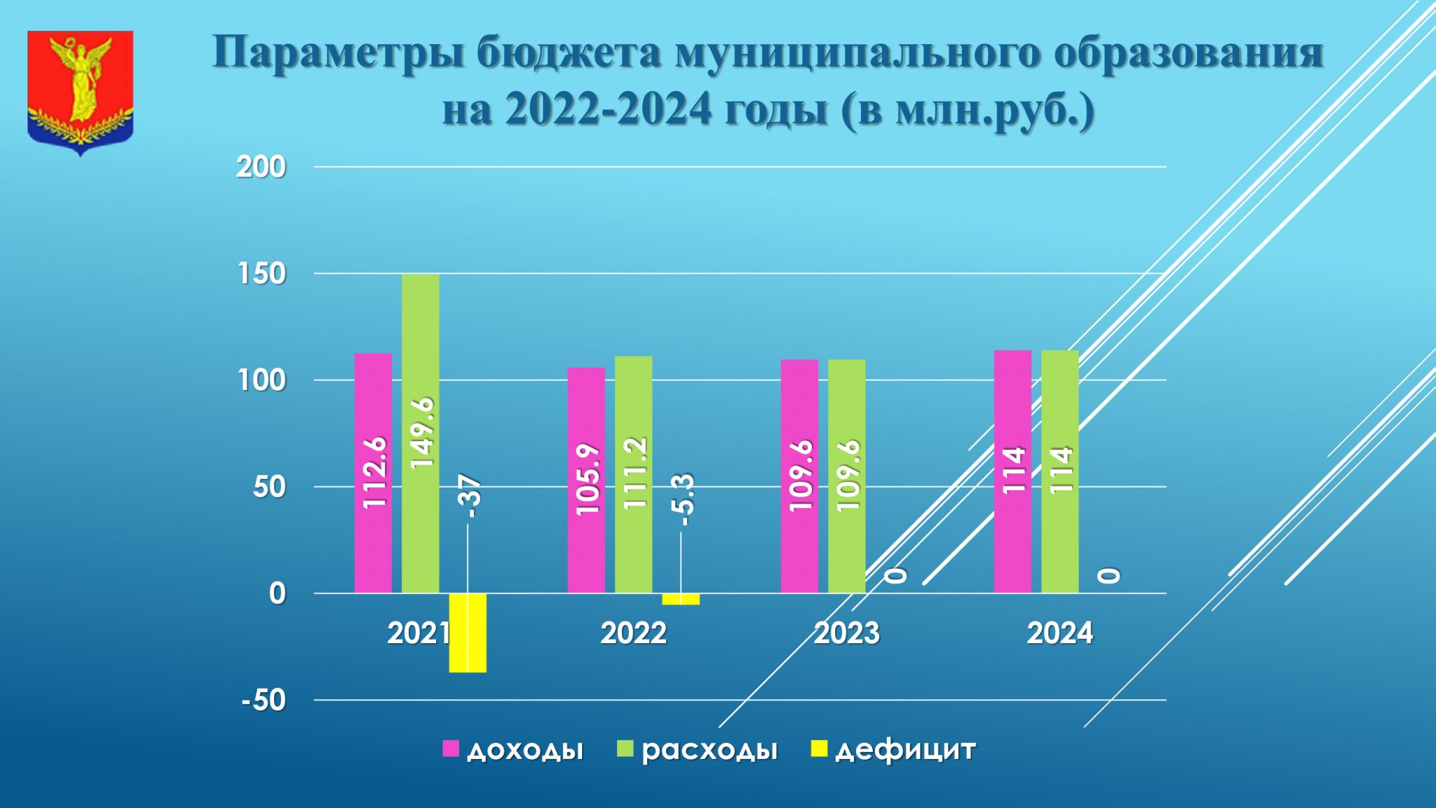 Бюджет на 2022 и плановый период. Картинки бюджет 2022-2024. Бюджет Омской области на 2022 год и плановый на 2023-2024. Анализ бюджета Новосибирска 2022-2024 года.